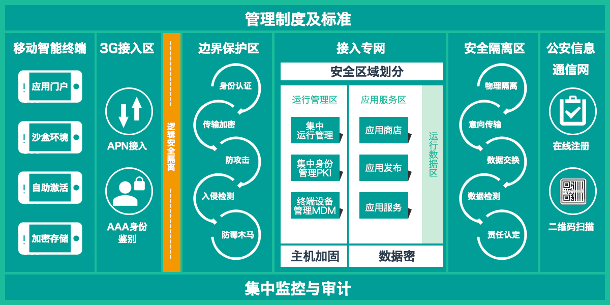 方案架构